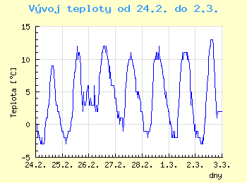 Vvoj teploty v Ostrav od 24.2. do 2.3.