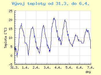 Vvoj teploty v Ostrav od 31.3. do 6.4.