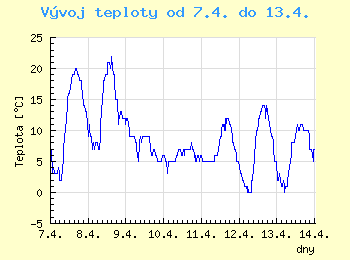 Vvoj teploty v Ostrav od 7.4. do 13.4.