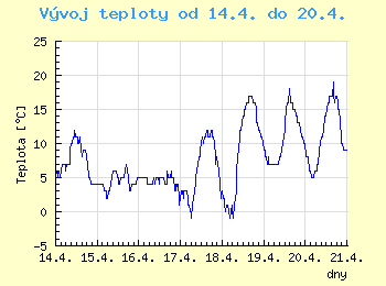 Vvoj teploty v Ostrav od 14.4. do 20.4.