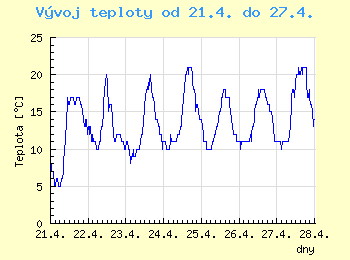 Vvoj teploty v Ostrav od 21.4. do 27.4.