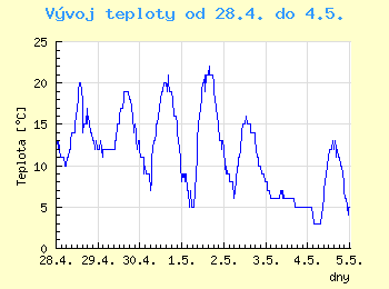 Vvoj teploty v Ostrav od 28.4. do 4.5.