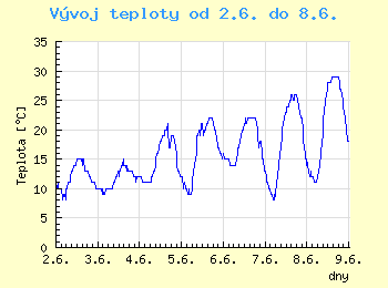 Vvoj teploty v Ostrav od 2.6. do 8.6.