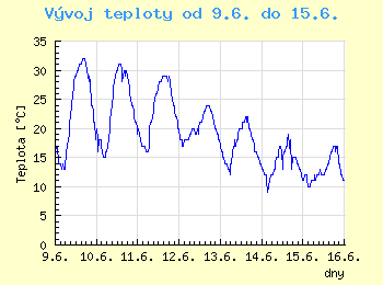 Vvoj teploty v Ostrav od 9.6. do 15.6.