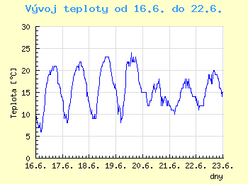 Vvoj teploty v Ostrav od 16.6. do 22.6.