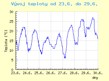Vvoj teploty v Ostrav od 23.6. do 29.6.
