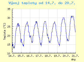 Vvoj teploty v Ostrav od 14.7. do 20.7.