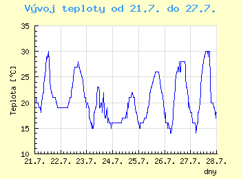 Vvoj teploty v Ostrav od 21.7. do 27.7.