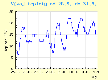 Vvoj teploty v Ostrav od 25.8. do 31.9.