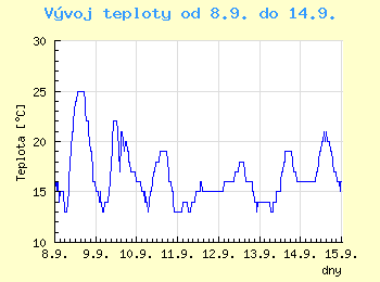 Vvoj teploty v Ostrav od 8.9. do 14.9.
