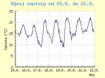 Vvoj teploty v Ostrav od 15.9. do 21.9.