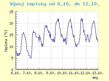 Vvoj teploty v Ostrav od 6.10. do 12.10.