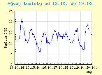 Vvoj teploty v Ostrav od 13.10. do 19.10.