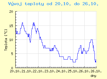 Vvoj teploty v Ostrav od 20.10. do 26.10.