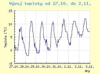 Vvoj teploty v Ostrav od 27.10. do 2.11.