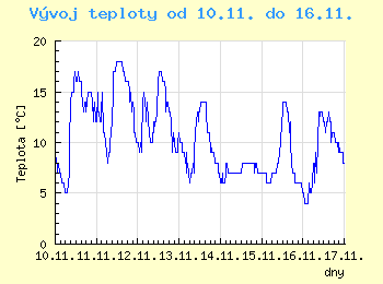 Vvoj teploty v Ostrav od 10.11. do 16.11.