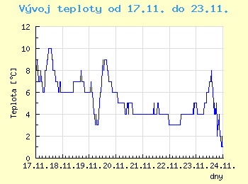 Vvoj teploty v Ostrav od 17.11. do 23.11.