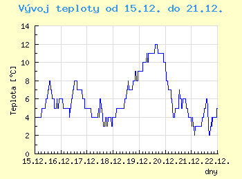 Vvoj teploty v Ostrav od 15.12. do 21.12.