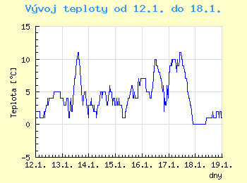 Vvoj teploty v Ostrav od 12.1. do 18.1.