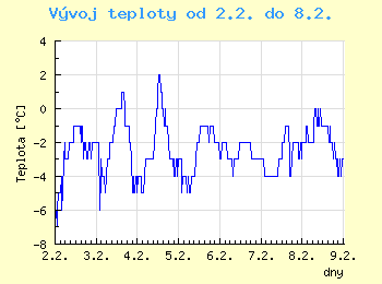 Vvoj teploty v Ostrav od 2.2. do 8.2.