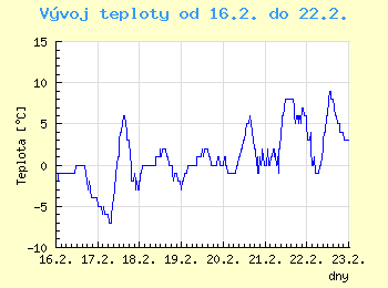 Vvoj teploty v Ostrav od 16.2. do 22.2.