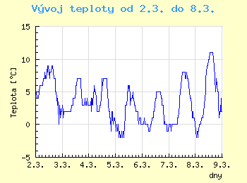 Vvoj teploty v Ostrav od 2.3. do 8.3.