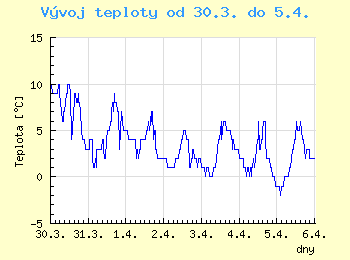 Vvoj teploty v Ostrav od 30.3. do 5.4.