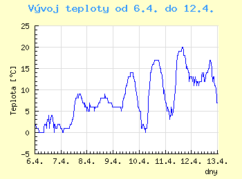 Vvoj teploty v Ostrav od 6.4. do 12.4.