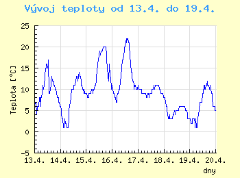 Vvoj teploty v Ostrav od 13.4. do 19.4.