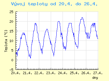 Vvoj teploty v Ostrav od 20.4. do 26.4.