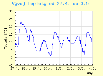 Vvoj teploty v Ostrav od 27.4. do 3.5.