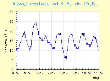 Vvoj teploty v Ostrav od 4.5. do 10.5.