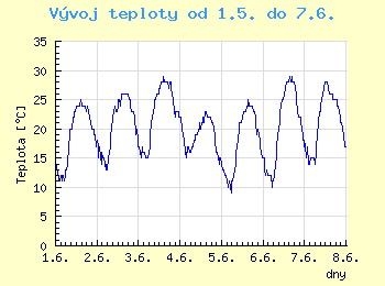 Vvoj teploty v Ostrav od 1.5. do 7.6.