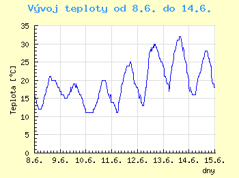Vvoj teploty v Ostrav od 8.6. do 14.6.
