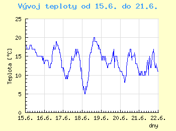 Vvoj teploty v Ostrav od 15.6. do 21.6.