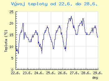 Vvoj teploty v Ostrav od 22.6. do 28.6.