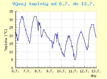 Vvoj teploty v Ostrav od 6.7. do 12.7.