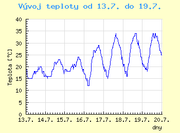 Vvoj teploty v Ostrav od 13.7. do 19.7.