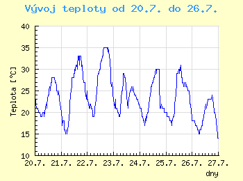 Vvoj teploty v Ostrav od 20.7. do 26.7.