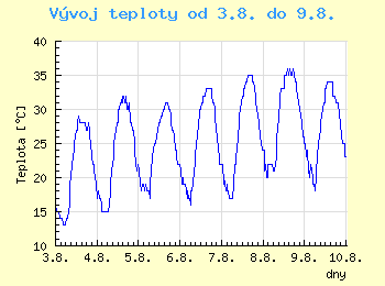 Vvoj teploty v Ostrav od 3.8. do 9.8.