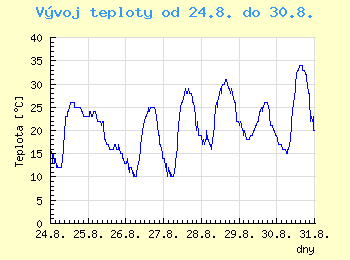 Vvoj teploty v Ostrav od 24.8. do 30.8.
