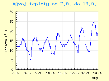 Vvoj teploty v Ostrav od 7.9. do 13.9.