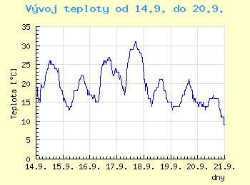 Vvoj teploty v Ostrav od 14.9. do 20.9.