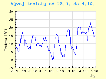 Vvoj teploty v Ostrav od 28.9. do 4.10.