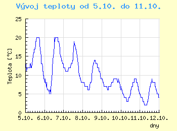 Vvoj teploty v Ostrav od 5.10. do 11.10.