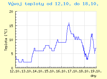 Vvoj teploty v Ostrav od 12.10. do 18.10.