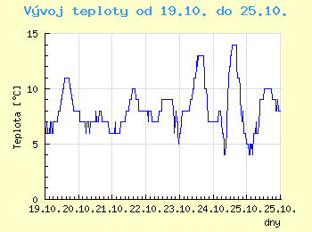 Vvoj teploty v Ostrav od 19.10. do 25.10.