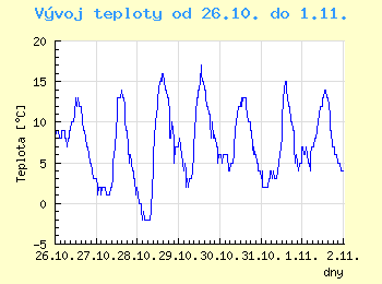 Vvoj teploty v Ostrav od 26.10. do 1.11.