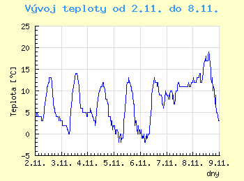 Vvoj teploty v Ostrav od 2.11. do 8.11.