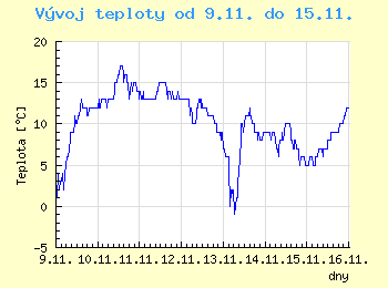 Vvoj teploty v Ostrav od 9.11. do 15.11.